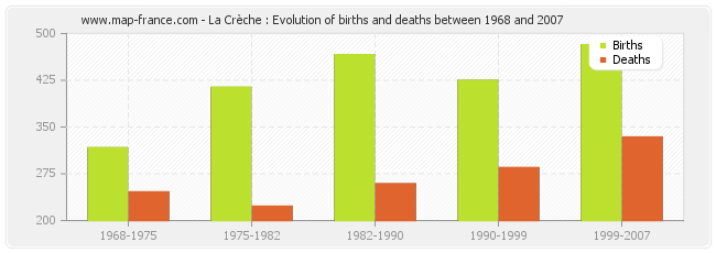 La Crèche : Evolution of births and deaths between 1968 and 2007
